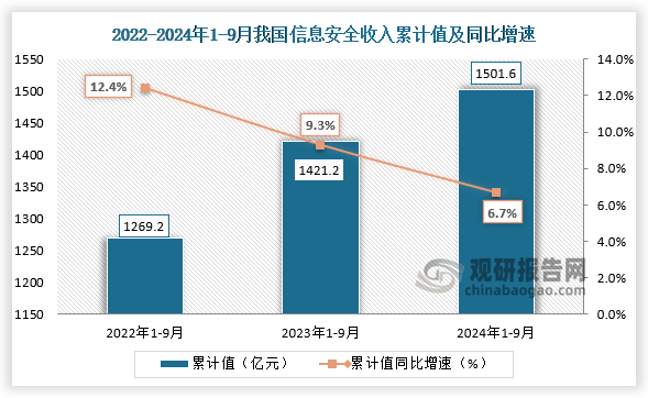 据国家统计局数据显示，2024年1-9月我国信息安全业务收入为1501.6亿元，同比增速为6.7%。