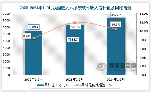 数据显示，2024年1-9月我国嵌入式系统软件收入为8402.7亿元，同比增速为10.5%，均高于前两年同期累计值。