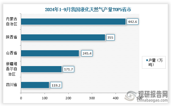 从地区产量来看，在2024年1-9月我国液化天然气行业产量前五的省市分别为内蒙古自治区、陕西省、山西省、新疆维吾尔自治区、四川省；产量分别为442.6万吨、355万吨、245.4万吨、171.7万吨、119.2万吨。