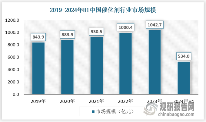 催化剂在中国工业领域的应用十分广泛，催化剂主要应用于石油加工、化学工业等领域。近年来，随着我国工业的快速发展，以及新兴领域的需求增加，催化剂行业也迎来了新的发展机遇。2019-2023年，我国催化剂行业市场规模从843.9亿元增长至1042.7亿元，复合增长率为4.32%，2024上半年为534亿元。