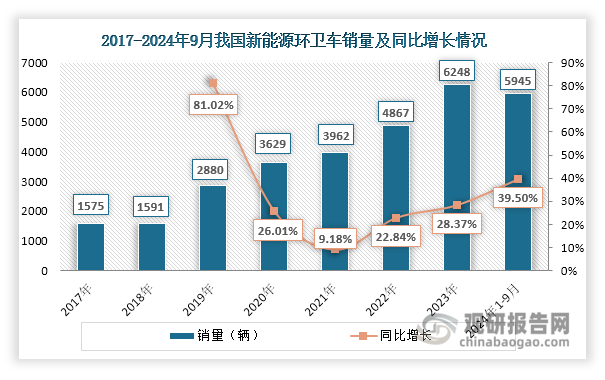 在政策推动、城镇化率上升和技术等因素推动下，我国新能源环卫车销量不断攀升，由2017年的1575辆上升至2023年的6248辆，年均复合增长率达到25.82%；2024年1-9月，其销量继续上升，达到5945辆，较2023年同期增长39.5%，预计到2024年底其销量有望突破7000辆；同时新能源环卫车渗透率也在持续上升，2023年达到8.12%，2024年1-9月上升至11.10%，还有较大增长空间。