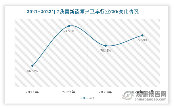 我国新能源环卫车行业集中度较高，近年来CR5呈现波动上升态势，2024年1-7月达到72.59%。目前，我国新能源环卫车市场呈现“两超多强”竞争格局。“两超”是指盈峰环境和宇通重工，两者市场份额在国内处于领先地位，保持在18%以上。其中，自2022年起，盈峰环境市场份额始终排名第一，2024年1-7月达到26.65%；宇通重工市场份额则排名第二，2024年1-7月达到20.82%。“多强”是指福龙马、徐州徐工等企业，2024年1-7月的市场份额均在10%以下。