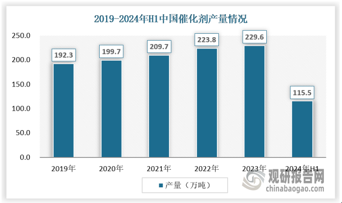 近年来，随着能源化工、精细化工等行业规模的不断扩大，中国催化剂的产量持续增长。2023年全国催化剂产量达到229.6万吨，2024年上半年为115.5万吨，显示出强劲的增长势头。这一增长趋势反映了市场对催化剂需求的不断增加。