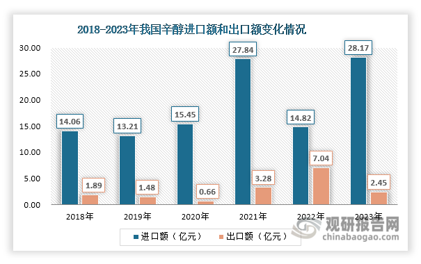 数据来源：海关总署、观研天下整理