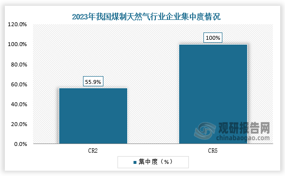 個(gè)集中度來(lái)看，我國(guó)煤制天然氣行業(yè)的市場(chǎng)集中度高，市場(chǎng)競(jìng)爭(zhēng)程度較低，主要由于目前煤制天然氣投產(chǎn)項(xiàng)目數(shù)量較少，2023 年我國(guó)煤制天然氣行業(yè) CR2 和 CR5 分別達(dá)到 55.9% 和 100%。