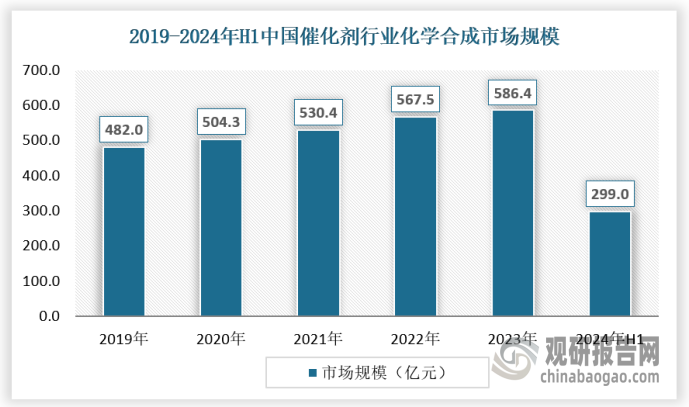 从市场规模来看，近年来催化剂在合成化学市场规模保持稳定增长，2019-2023年，市场规模从482亿元增长至586.4亿元，2024年上半年为299亿元。