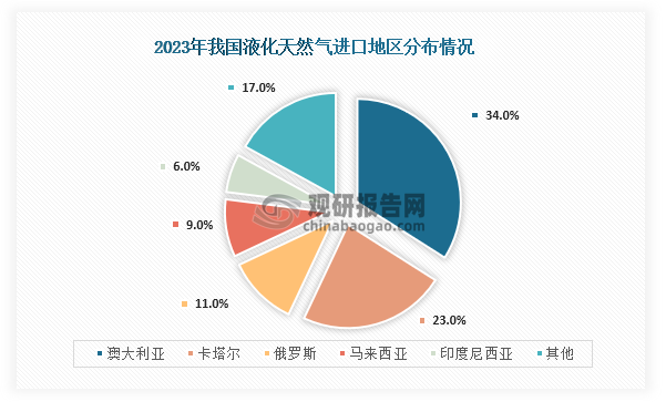 从进口地区来看，在2023年我国液化天然气进口数量最多的地区为澳大利亚，占比为34%；其次为卡塔尔，占比为23%；第三是俄罗斯，占比为11%。