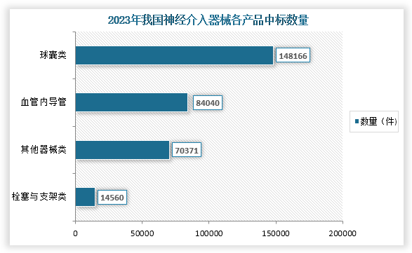 从细分种类来看，在2023年我国神经介入器械中标总成交数量中最高的是球囊类，数量为148166件；其次为血管内导管，数量为84040；第三是栓塞与支架类，数量为14560。