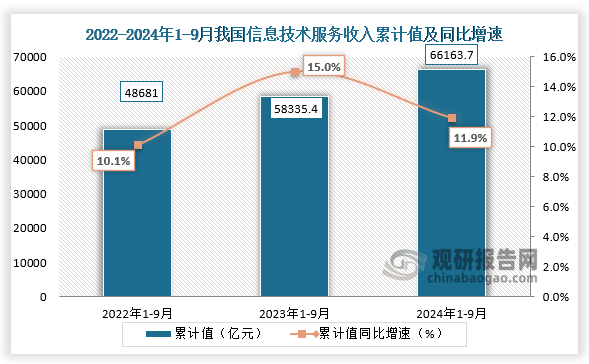 數(shù)據(jù)顯示，2024年1-9月我國信息技術(shù)服務(wù)業(yè)務(wù)收入為66163.7億元，同比增速為11.9%。