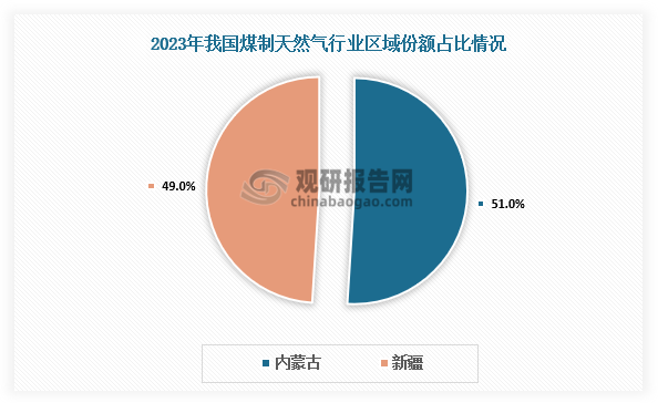 从区域分布来看，目前已投产的项目均分布在内蒙古和新疆，其中，内蒙古产能占比相对较高，达到51%。