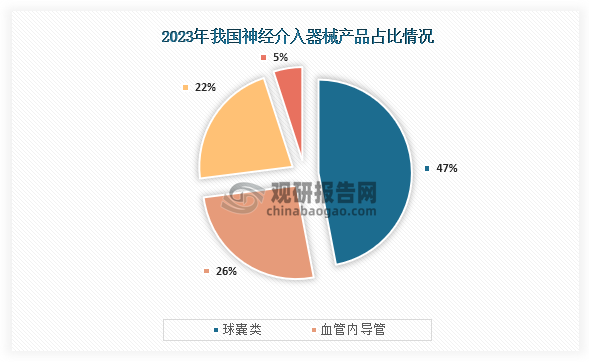 从占比来看，2023年我国神经介入器械中标总成交数量中血管内导管球囊类、血管内导管、其他器械类、其他器械类占比分别为47%、26%、22%、5%。