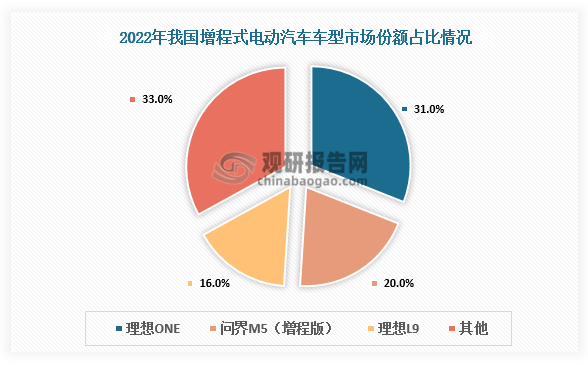 2022年我国主要增程式电动汽车的车型销量来看，2022年理想ONE实现销量7.85万辆，同比下滑13%，市场份额31%。在2022年8月底正式开启交付的理想L9(配置|询价)在2022年全年实现销量3.93万辆，市场份额为16%。问界M5(配置|询价)于2022年3月开启交付，2022年全年问界M5（增程版）实现销量4.89万辆，市场份额20%。