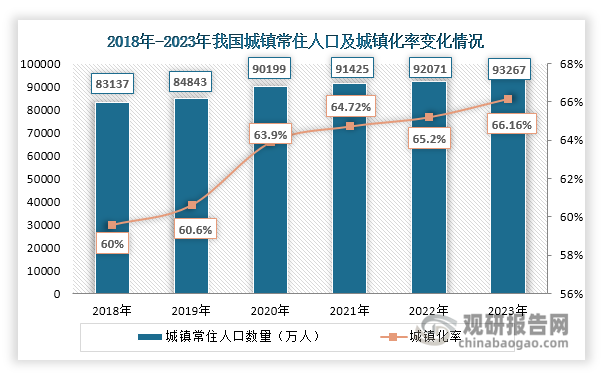 随着城镇化率上升，农村人口持续向城镇聚集，道路清扫面积和生活垃圾清运量逐年增长，为新能源环卫车行业带来新增需求，利好推动行业发展。数据显示，2023年我国城镇常住人口和城镇化率分别达到93267万人和66.16%。