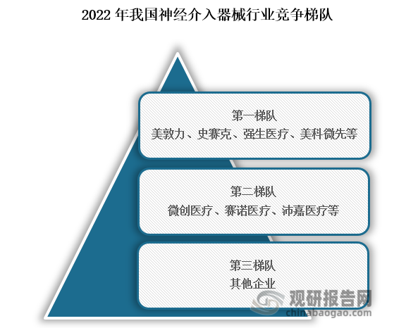 从行业竞争梯队来看，位于我国神经介入器械行业第一梯队的企业为美敦力、史赛克、强生、美科微先等国外企业，这些企业产品种类丰富，且技术水平和产品质量都较高；其次为微创医疗、赛诺医疗、沛嘉医疗等本土企业，这些企业研发能力较强，是国内神经介入器械主要企业；位于行业第三梯队的企业为其他企业。