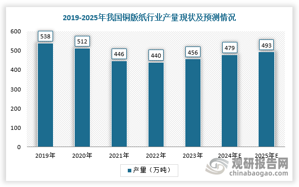 同时，受供给侧结构性改革深入及环保政策限制，我国木浆市场供不应求，加之海外众多国家对国内铜版纸生产企业展开反倾销调查，为我国铜版纸行业发展带来一定限制，产量呈缓慢下滑趋势，直到2023年才开始回暖。数据显示，2023年我国铜版纸产量达到479万吨，同比增长0.8%。