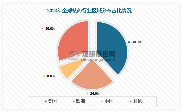 从地区分布来看，全球核药行业，北美和欧洲依然是放射性药物的主要市场，美国占38%，欧洲占24%，中国占比8%左右。