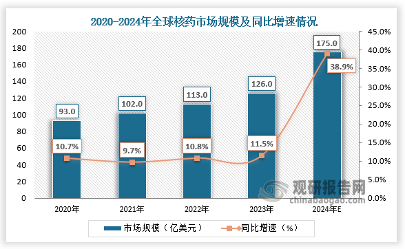 从市场规模来看， 2020年全球核素药物市场规模达到93亿美元，2021年全球核素药物市场规模达到102亿美元，同比增速9.67%。根据癌症患者不断增长的趋势和核药企业生产规模情况，预计2024年全球核素药物市场规模将达到175亿美元，复合年增长率达到13.48%。