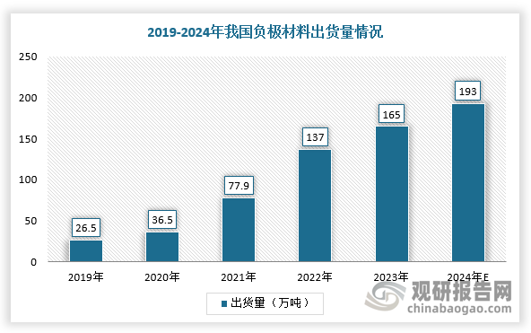 PAA粘结剂应用范围广，不同企业、不同应用领域的电池添加比例不同，如石墨负极用PAA粘结剂添加比例一般在1.5%左右，硅基负极用PAA粘结剂添加比例一般在2%左右，涂炭铝箔浆料重量占比一般为铝箔的2%。目前，PAA在负极的添加量在1-3%之间，2023年我国负极材料出货量165万吨，PAA粘结剂需求量约2.15万吨。