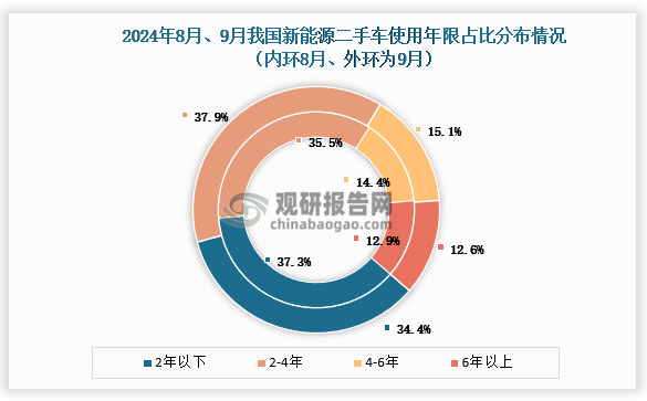 使用年限在2-4年占37.9%，环比增长2.4%；使用年限在4-6年的占15.1%，环比增长0.7%；6年以上的占12.6%，环比下降0.2%。