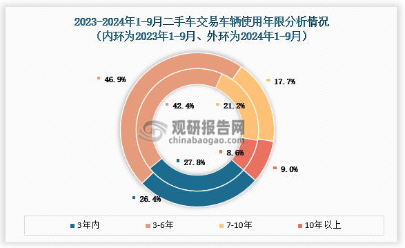 车辆使用年限来看，2024年1-9月，二手车使用年限在3-6年的交易量最多,占比为46.9%，较去年同期增加4.5个百分点；使用年限在3年内车型占比为26.4%，较去年同期下降了1.4个百分点；车龄在7-10年的车型占比为17.7%，较去年同期下降了3.4个百分点；车龄10年以上的车型占比为9%，较去年同期增加O.4个百分点。