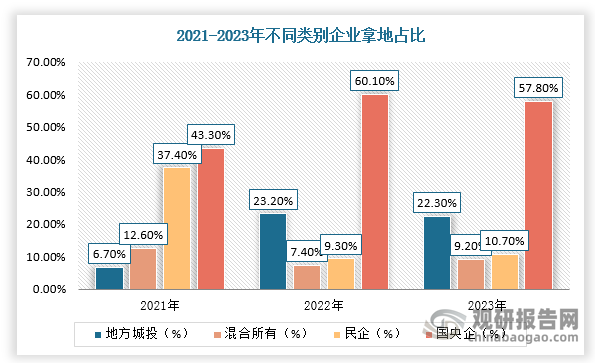 具体来看，在房地产明显下行、房企信用事件频出、“三大工程”推进和“14号文”的纲领等大背景下，催生代建市场机会，如保障房筹建计划、城中村改造、遇困房企“保交楼”项目和金融机构涉房不良资产。根据数据，2021-2023年地方城投拿地金额分别为1700亿、3030亿、2942亿元，分别占总拿地金额的6.7%、23.2%、22.3%，呈显著增长态势。同时，根据克而瑞数据，2021-2023城投拿地开工率仅为25%，开售率仅为16%。