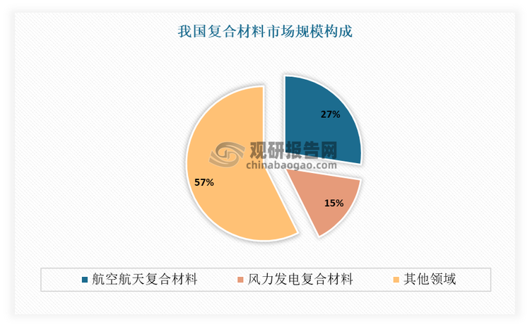 目前航空航天是复合材料的重要应用领域之一。随着飞机轻量化需求的增加，复合材料在机身、机翼、发动机部件等方面的应用日益广泛。有相关数据显示，2022年我国航空航天复合材料市场规模达578.76亿元，占复合材料市场整体规模比例高达27%。