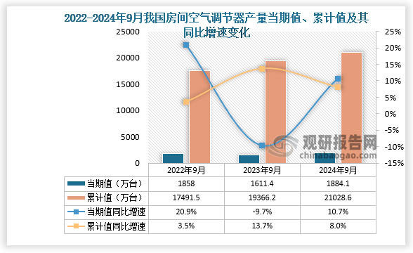 数据显示，2024年9月份我国房间空气调节器产量当期值约为1884.1万台，同比增长10.7%，均高于2023年9月和2022年9月产量。累计值来看，2024年1-9月我国房间空气调节器产量累计约为21028.6万台，较上一年同比增长8%。整体来看，近三年同期我国房间空气调节器产量当期值呈先升后降走势、累计值呈增长走势。