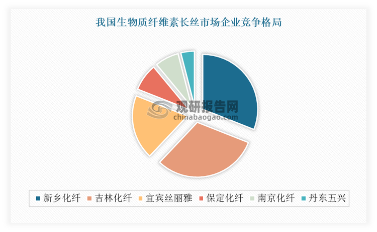 目前我国生物质纤维素长丝产能主要集中在新乡化纤、吉林化纤、丝丽雅等企业。其中新乡化纤为行业龙头，产能占全国总产能的约40%，产量约占全国总产量的 39%，海外销售占据国内生物质纤维素长丝出口量的 42%。而长期来看，生物质纤维素长丝市场总体将保持相对稳定的竞争格局。