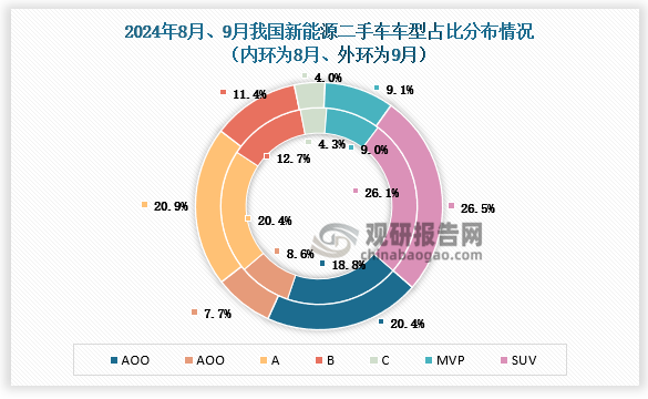 9月份，新能源二手车交易中，MPV和SUV车型较上月略有增长，AOO级车型占比增加较快，B级车型本月下降较为明显。