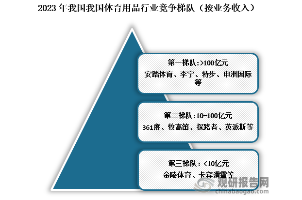 竞争梯队来看，我国体育用品行业可分为三梯队，安踏体育、李宁、特步、申洲国际等业务发展较为领先，处于我国体育用品行业第一梯队;361度、牧高笛、探路者、英派斯等业务收入规模普遍集中在10-100亿元，处于第二梯队;第三梯队包括金陵体育、卡宾滑雪等企业，业务收入规模较小。