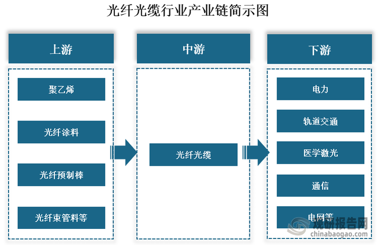 从产业链来看，光纤光缆上游主要为聚乙烯、光纤涂料、光纤预制棒、光纤束管料等等原材料；中游为光纤光缆的生产和制造；下游为电力、轨道交通、医学激光、通信和电网等应用领域。