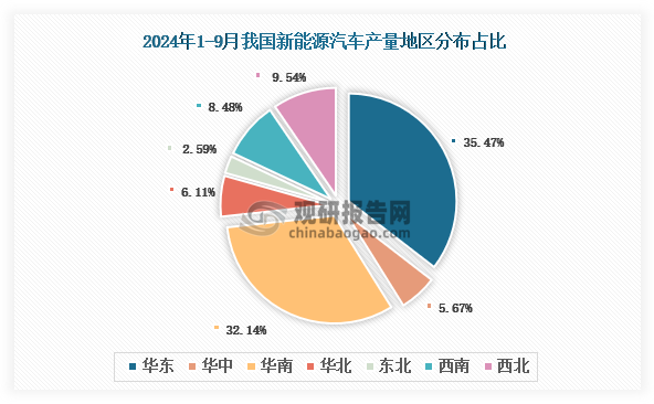 各大区产量分布来看，2024年1-9月我国新能源汽车产量以华东区域占比最大，约为35.4%，其次是华南区域，占比为32.1%。