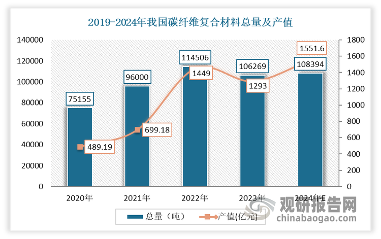 近年来受益于下游风电市场的爆发性增长以及航空航天、国防军工市场的亮眼表现，碳纤维树脂基复合材料市场规模快速增长，成为了复合材料市场快速增长的主要推动力。2023年我国碳纤维复合材料总量为106269吨，产值为1293亿元。预计2024年我国碳纤维复合材料总量将达到108394吨，产值将达到1551.60亿元。