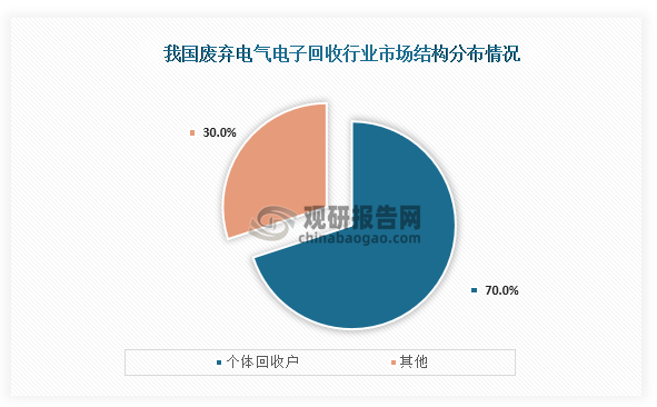 從回升結(jié)構(gòu)來(lái)看，當(dāng)前廢電氣電子產(chǎn)品回收主要參與者為個(gè)體回收戶，占比約為70%，而除了個(gè)體回收戶之外，部分家電企業(yè)也布局了家電回收市場(chǎng)，比如說(shuō)海爾、格力、TCL、長(zhǎng)虹、美的、海信等企業(yè)。