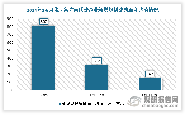 因此，随着竞争加剧以及服务型固有特征，2024上半年国内代建规模化逐渐减弱，长尾分布特征加强，企业分化显著。根据《2024上半年中国房地产代建企业排行榜》显示，2024年1-6月，TOP5、TOP6-10、TOP11-20代建企业新增规划建筑面积均值分别为807万平方米、312万平方米和147万平方米，企业新增规模分化加剧。