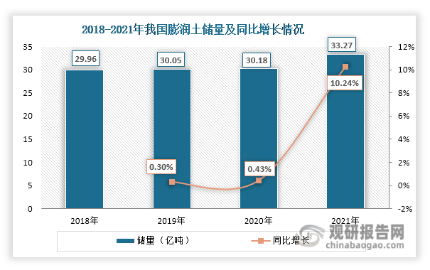 膨润土也叫斑脱岩、皂土或膨土岩，是以蒙脱石为主要矿物成分的非金属矿产，具有很强的吸湿性和膨胀性，吸水后体积可以膨胀数倍，并能在水中形成悬浮状物质。我国膨润土资源较为丰富，储量位居全球前列。且自2018年起，其储量逐年递增，2021年达到33.27亿吨，同比增长10.24%。