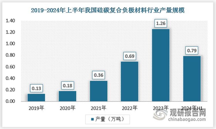 随着硅碳复合负极材料在技术、成本方面的进一步突破，硅碳复合负极材料逐步走向产业化的发展趋势。近年来，硅碳复合负极材料增速不断提升，有望成为重要的负极材料之一。2019年我国硅碳复合负极材料产量为0.13万吨，2023年产量达到了1.26万吨。