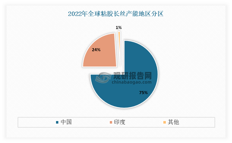 我国是全球最大的生物质纤维素长丝（粘胶长丝）生产国。有相关资料显示，2022年全球生物质纤维素长丝（粘胶长丝）总产能约为28万吨。其中中国生物质纤维素长丝（粘胶长丝）产能为21万吨‌‌，占比达75%；其次为印度，占比24%左右。到2023年国内生物质纤维素长丝总产能约为23.5万吨，产量为20.7万吨。