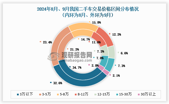 从价格区间的分布上看，9月份，交易价格较8月份整体略有下移，3-12万的各区间的份额整体有所增加，12万以上的份额有所减少。