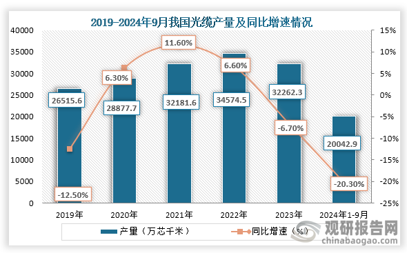 从产量来看，2019年到2023年我国光缆产量为先增后降趋势，到2023年我国光缆产量为32262.3万芯千米，同比下降6.7%；2024年1-9月我国光缆产量为20042.9万芯千米，同比下降20.30%。