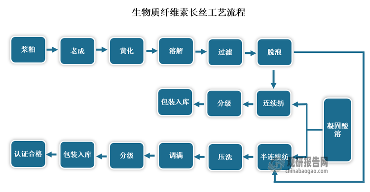 生物质纤维素长丝俗称“人造丝”，也叫粘胶长丝，属于再生纤维的一种，是以棉浆粕、木浆粕或其他天然纤维为原料，经碱化、黄化等工序制成纺丝原液，经湿法纺丝而制成。