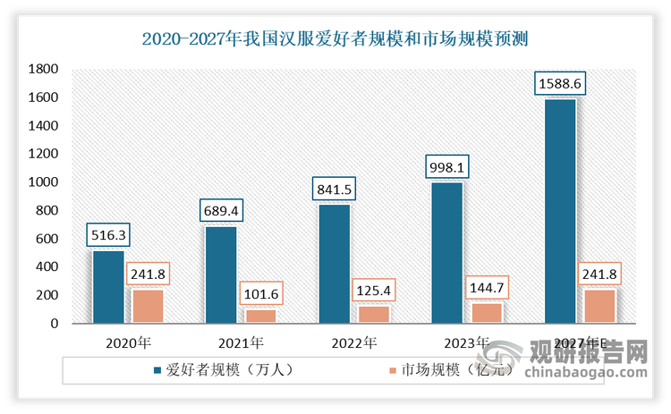 当前汉服市场规模仍较小，不足2021年中国限额以上单位服装类商品零售额（9974.6亿元）的2%，未来仍有较大的上行空间。根据预测，到2027年我国汉服爱好者规模和市场规模将分别达到1588.6万人和241.8亿元。而随着汉服行业的发展，也将为粘胶长丝（生物质纤维素长丝）带来更多市场需求。