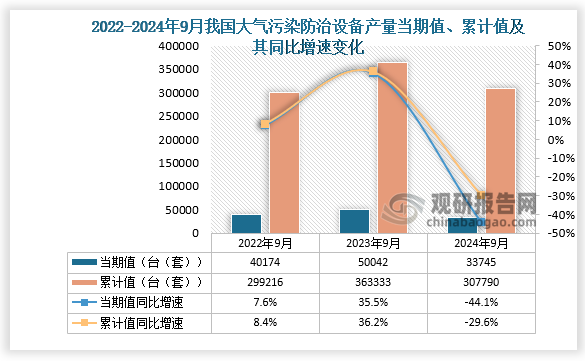 数据显示，2024年9月份我国大气污染防治设备产量当期值约为33745台（套），同比下降44.1%，但较2023年9月份的50042台（套）产量有所下降。累计值来看，2024年1-9月我国大气污染防治设备产量累计约为307790台（套），较上一年同比下降29.6%。整体来看，近三年9月同期我国大气污染防治设备产量当期值和累计值呈先升后降走势。