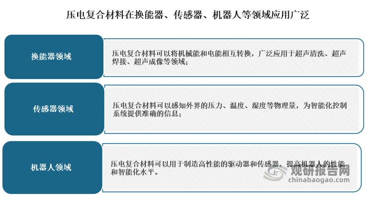 目前压电复合材料在换能器、传感器、机器人等领域，其应用越来越广泛。在换能器领域，压电复合材料可以将机械能和电能相互转换，广泛应用于超声清洗、超声焊接、超声成像等领域；在传感器领域，其可以感知外界的压力、温度、湿度等物理量，为智能化控制系统提供准确的信息；在机器人领域，压电复合材料可以用于制造高性能的驱动器和传感器，提高机器人的性能和智能化水平。