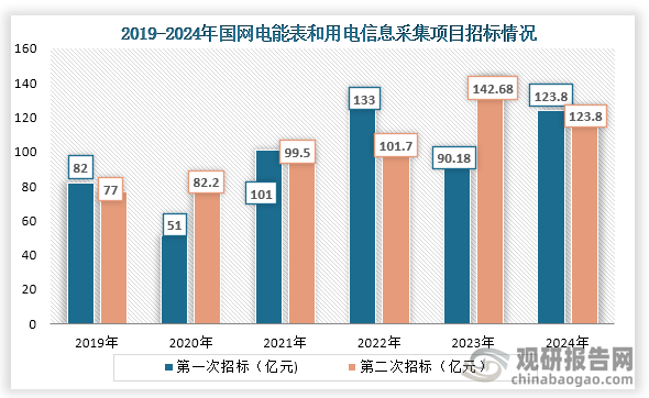 当前国网2024年第一、二次电能表(含用电信息采集)招标采购推荐的中标金额，具体来看，第一次招标总计公示中标金额为123.80亿元，总计有81家企业实现中标；第二次招标总计公示中标金额为45.32亿元，总共有73家企业实现中标。