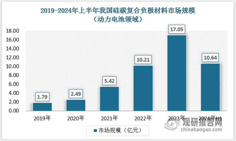 随着全球电动汽车产业的迅猛发展，对高能量密度、长循环寿命的负极材料需求持续增长。硅碳负极材料因其优越的电化学性能(理论比容量远高于传统石墨)而在动力电池市场崭露头角。随着特斯拉等车企4680大圆柱电池规模化量产，硅碳负极材料在动力电池掺杂规模快速增长，其市场规模不断扩大。