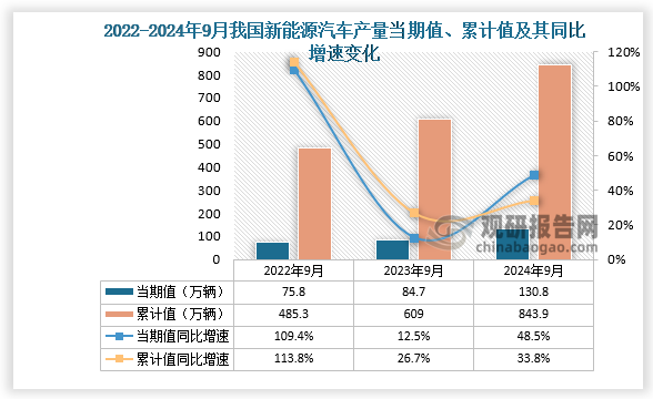 数据显示，2024年9月份我国新能源汽车产量当期值约为130.8万辆，同比增长48.5%。累计值来看，2024年1-9月我国新能源汽车产量累计约为843.5万辆，较上一年同比增长33.8%。整体来看，近三年同期我国新能源汽车产量累计值呈增长走势。