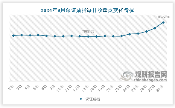 深证成指方面，9月末，深证成指收于10529.8点，环比增加2181.3点，涨幅26.1%。9月份，深证成指于在8月13日下降至最低点7983.55，而后8月30日达到最高点10529.76。