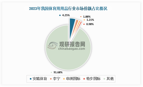 市场份额来看，2023年中国体育用品制造业总产出14687亿元。2023年安踏体育市场份额为4.25%，位居行业第一；李宁市场份额为1.88%，位居行业第二；申洲国际和特步国际市场份额分别为1.21%和0.98%。