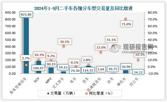 商用车情况：载货车共交易了114.32万辆，同比增长2.82%；客车79.30万辆，同比下降0.13%。